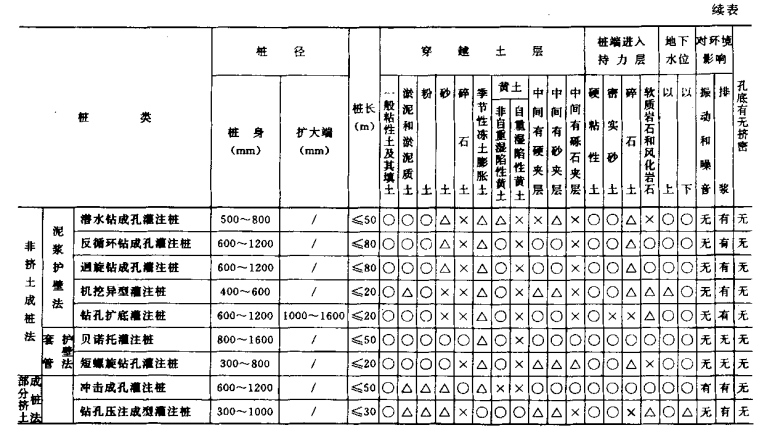 江陵桩基工程质量检查及验收